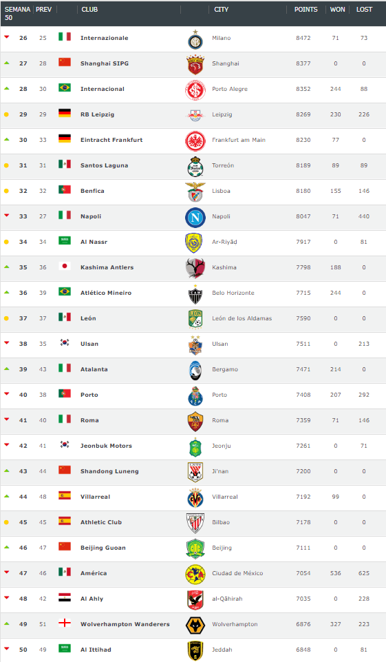 América entre los 50 mejores clubes del en ranking mundial de