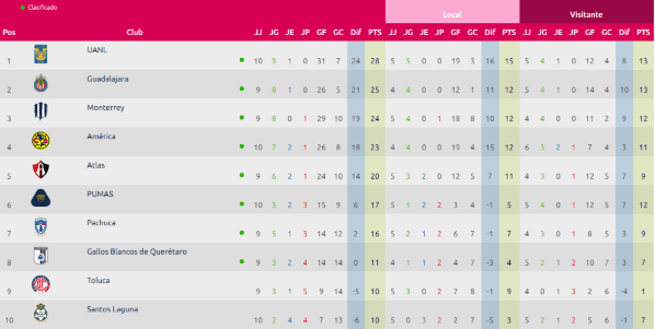 America Pierde El Invicto Con Tigres En La Liga Mx Femenil America Monumental