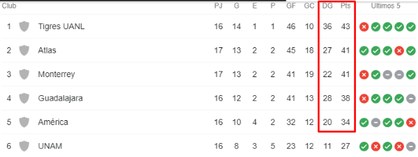 Liga MX Femenil tabla posiciones América vs. Chivas Liga MX Femenil tabla posiciones América vs. Chivas